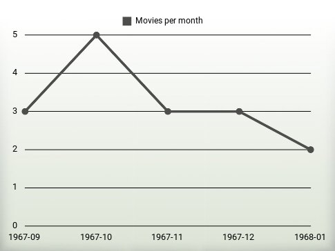 Movies per year