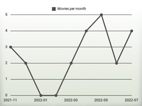 Movies per year