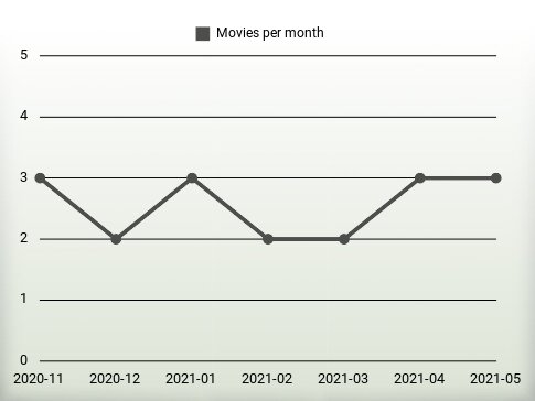 Movies per year