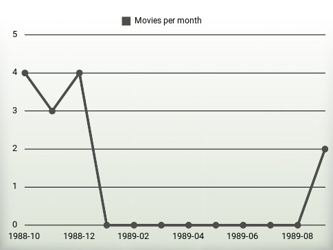 Movies per year