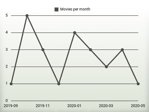 Movies per year