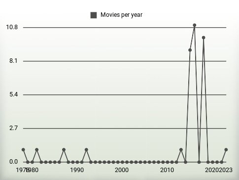 Movies per year