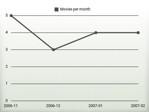 Movies per year