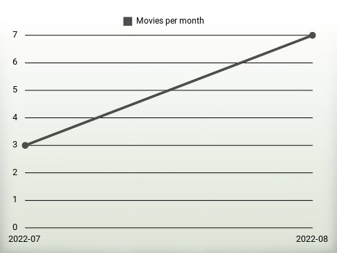 Movies per year