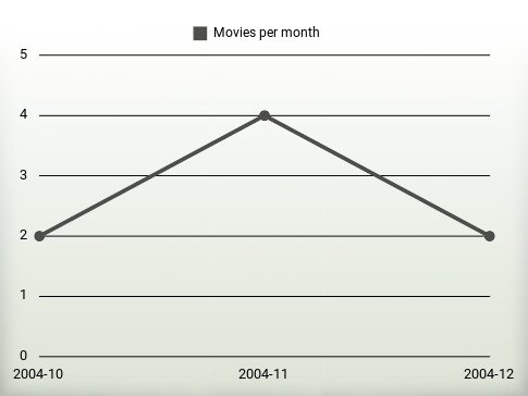 Movies per year