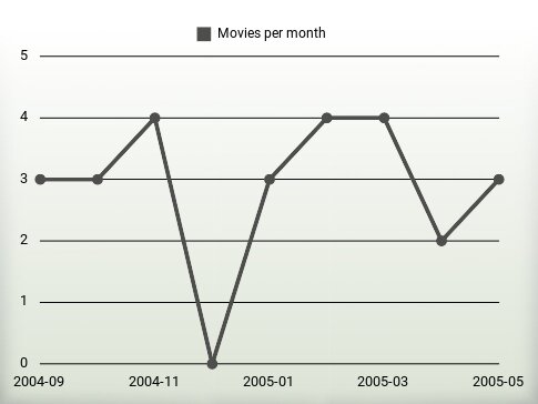 Movies per year