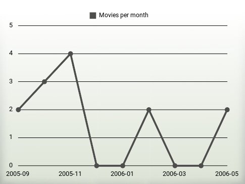 Movies per year