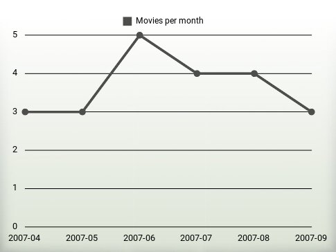 Movies per year