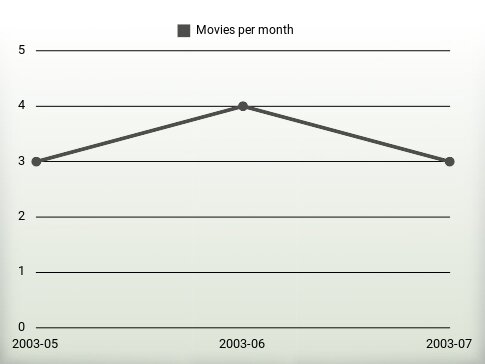 Movies per year