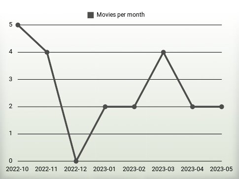 Movies per year