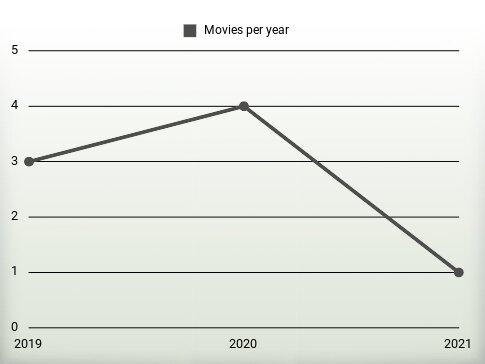 Movies per year