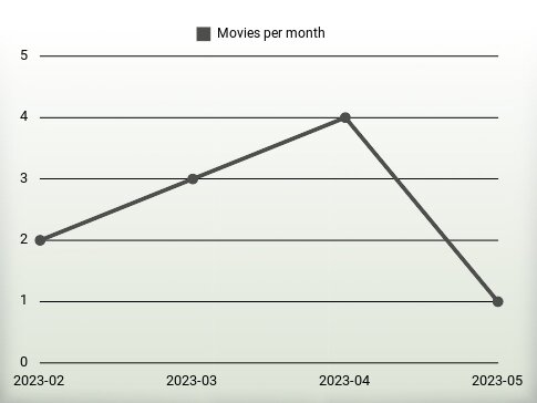 Movies per year