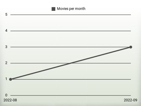 Movies per year