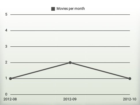 Movies per year