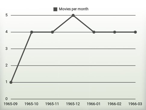 Movies per year