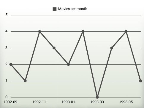 Movies per year