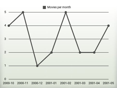 Movies per year