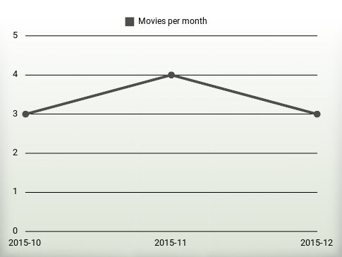 Movies per year