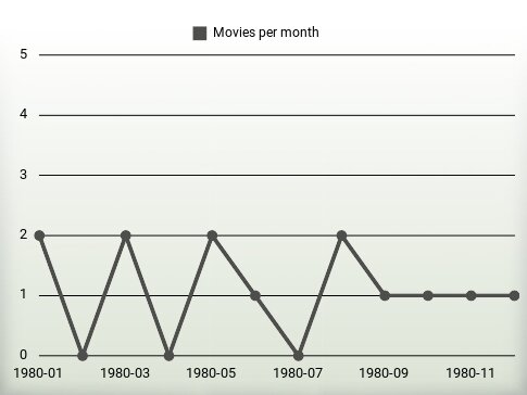 Movies per year