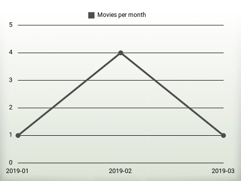 Movies per year