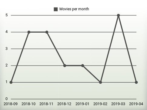 Movies per year