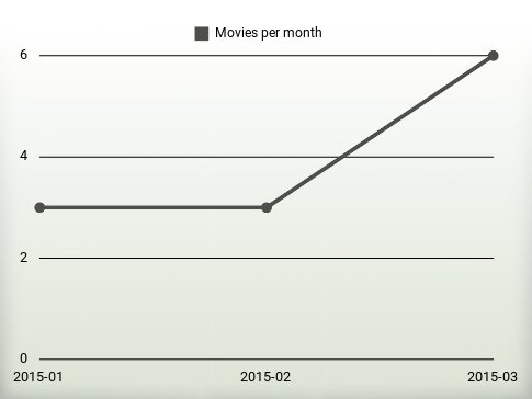 Movies per year