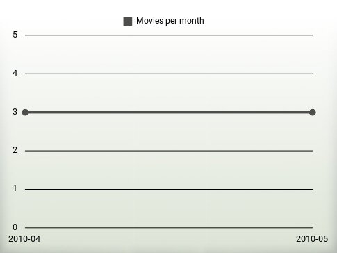 Movies per year