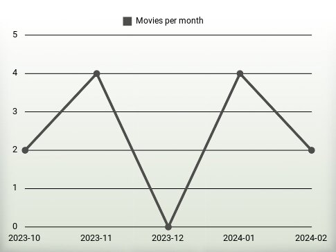 Movies per year