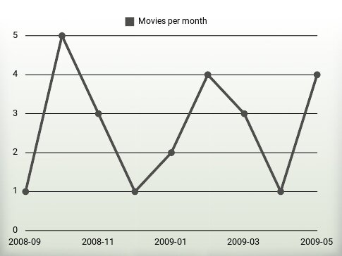 Movies per year