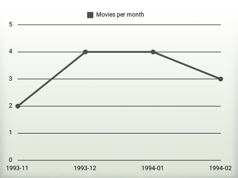 Movies per year