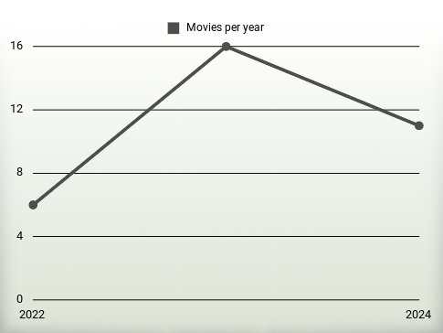 Movies per year