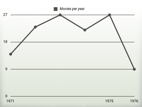 Movies per year