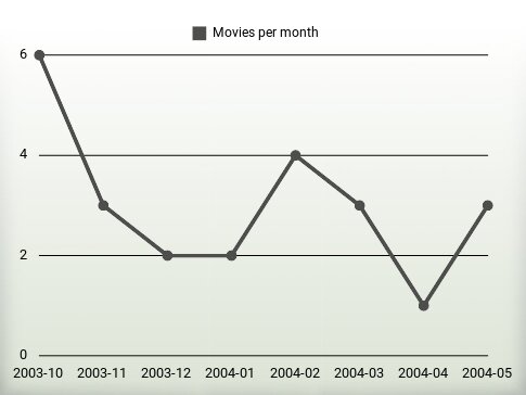 Movies per year