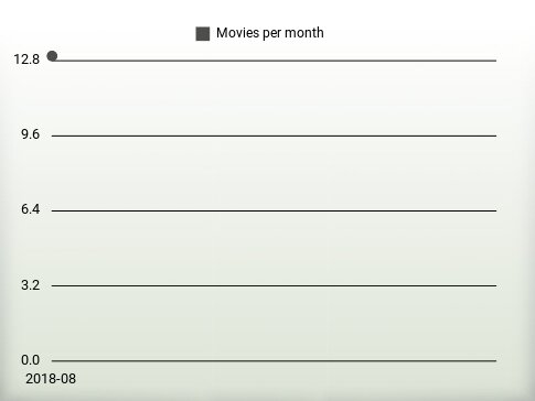 Movies per year