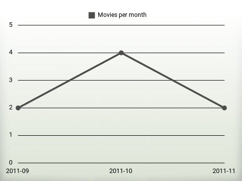 Movies per year