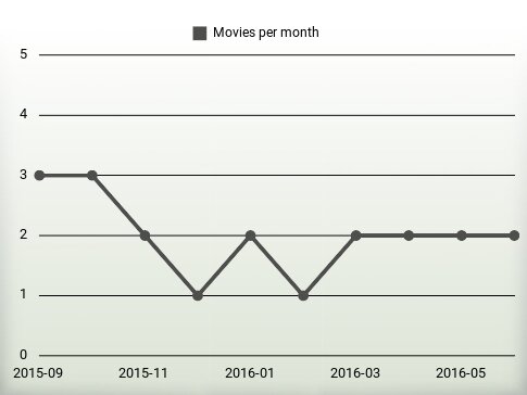 Movies per year