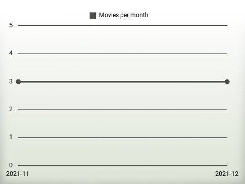 Movies per year