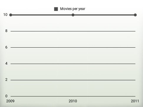 Movies per year