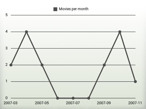 Movies per year