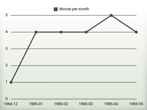 Movies per year