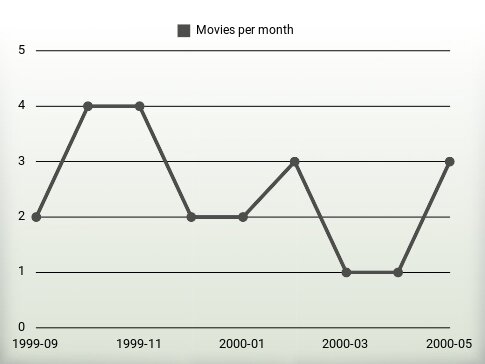 Movies per year