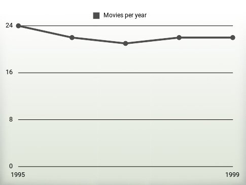 Movies per year