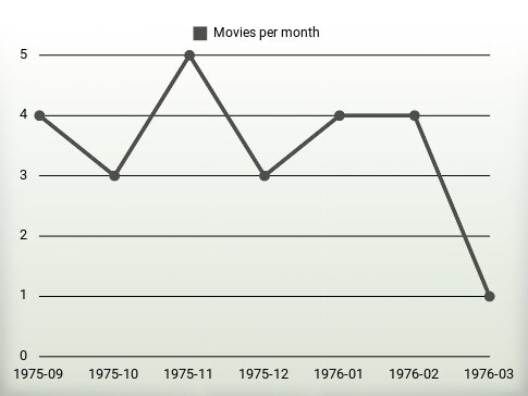 Movies per year