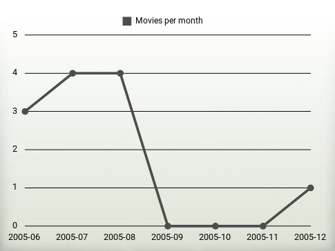 Movies per year