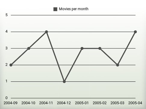 Movies per year