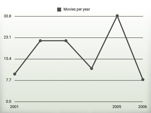 Movies per year