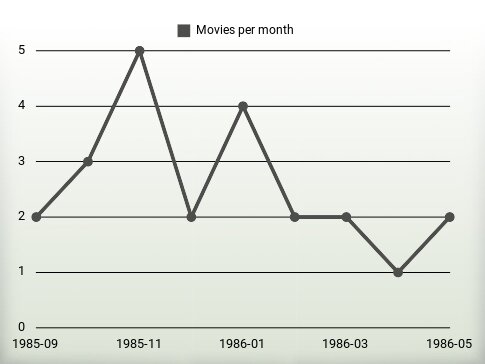 Movies per year