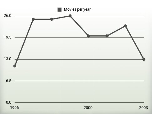 Movies per year