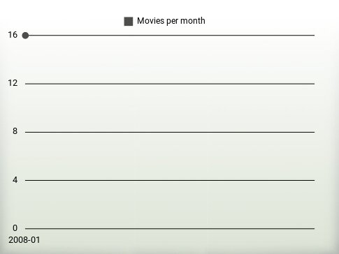 Movies per year