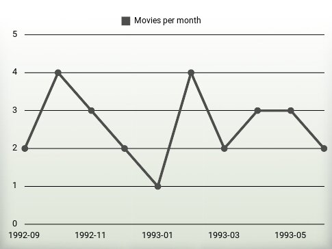 Movies per year